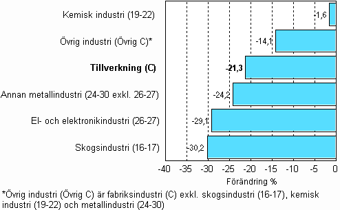 F�r�ndring av industrins lager, 2008/IV&ndash;2009/IV, % TOL 2008