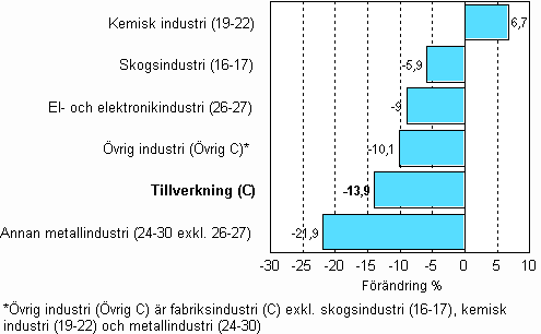 F�r�ndring av industrins lager, 2009/III&ndash;2009/IV, % TOL 2008