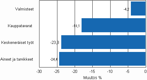 Teollisuuden varastojen muutos varastotyypeitt�in, 2009/I &ndash; 2010/I