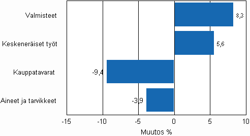 Teollisuuden varastojen muutos varastotyypeitt�in, 2009/IV &ndash; 2010/I