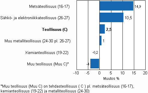 Teollisuuden varastojen muutos, 2009/IV &ndash; 2010/I, % TOL 2008