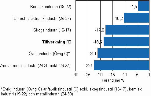 F�r�ndring av industrins lager, 2009/I&ndash;2010/I, % TOL 2008