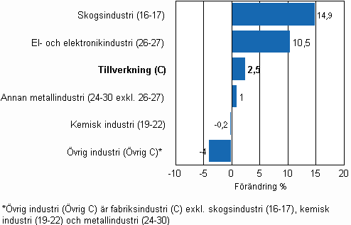 F�r�ndring av industrins lager, 2009/IV&ndash;2010/I, % TOL 2008