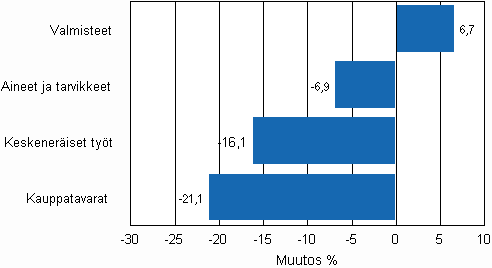 Liitekuvio 1. Teollisuuden varastojen muutos varastotyypeitt�in, 2009/II &ndash; 2010/II
