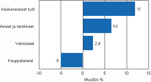 Liitekuvio 2. Teollisuuden varastojen muutos varastotyypeitt�in, 2010/I &ndash; 2010/II