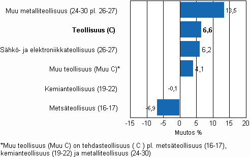 Teollisuuden varastojen muutos, 2010/I &ndash; 2010/II, % TOL 2008