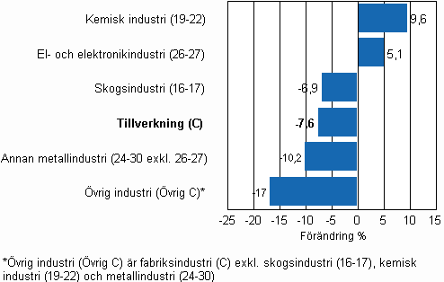 Förändring av industrins lager, 2009/II–2010/II, % TOL 2008