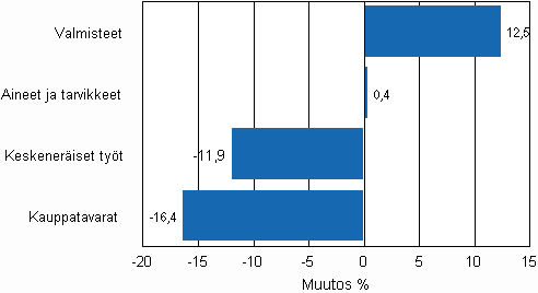 Liitekuvio 1. Teollisuuden varastojen muutos varastotyypeittäin, 2009/III–2010/III