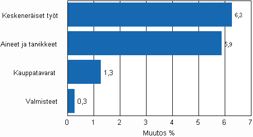 Liitekuvio 2. Teollisuuden varastojen muutos varastotyypeitt�in, 2010/II&ndash;2010/III