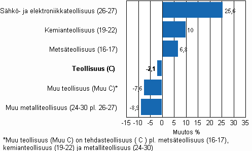 Teollisuuden varastojen muutos, 2009/III&ndash;2010/III, % TOL 2008