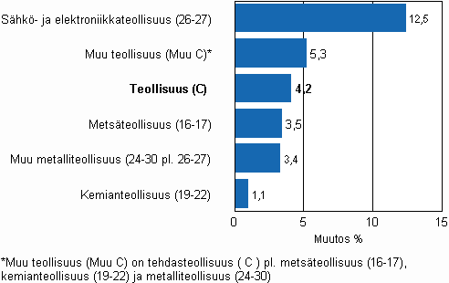 Teollisuuden varastojen muutos, 2010/II&ndash;2010/III, % TOL 2008