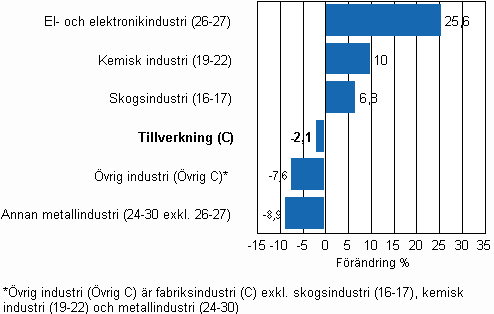 F�r�ndring av industrins lager, 2009/III&ndash;2010/III, % TOL 2008