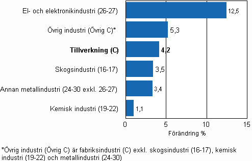 F�r�ndring av industrins lager, 2010/II&ndash;2010/III, % TOL 2008