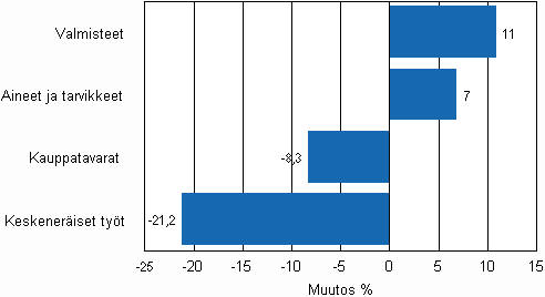 Liitekuvio 1. Teollisuuden varastojen muutos varastotyypeitt�in, 2009/IV &ndash; 2010/IV