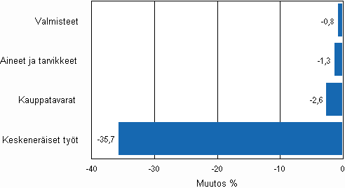 Liitekuvio 2. Teollisuuden varastojen muutos varastotyypeittäin, 2010/III – 2010/IV