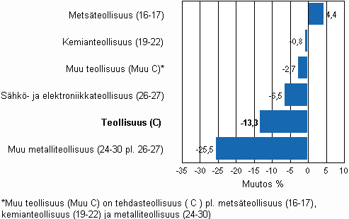 Teollisuuden varastojen muutos, 2010/III &ndash; 2010/IV, % TOL 2008