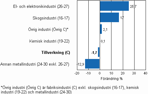 F�r�ndring av industrins lager, 2009/IV&ndash;2010/IV, % TOL 2008