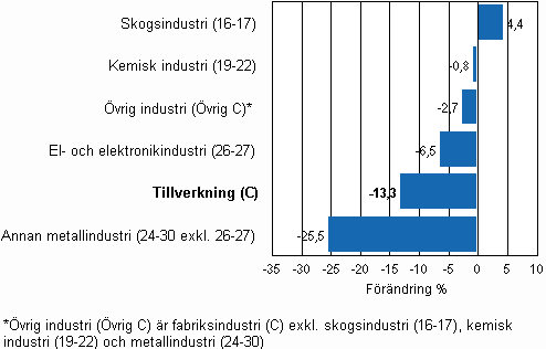 F�r�ndring av industrins lager, 2010/III&ndash;2010/IV, % TOL 2008