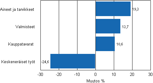 Liitekuvio 1. Teollisuuden varastojen muutos varastotyypeitt�in, 2010/I &ndash; 2011/I