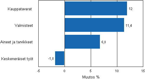 Liitekuvio 2. Teollisuuden varastojen muutos varastotyypeitt�in, 2010/IV &ndash; 2011/I