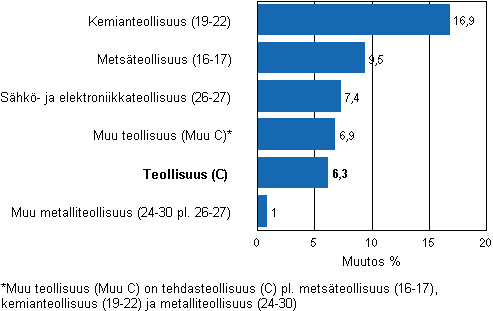 Teollisuuden varastojen muutos, 2010/IV &ndash; 2011/I, % (TOL 2008)