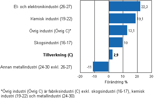 F�r�ndring av industrins lager, 2010/V&ndash;2011/I, % (TOL 2008)