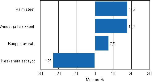 Liitekuvio 1. Teollisuuden varastojen muutos varastotyypeitt�in, 2010/II &ndash; 2011/II
