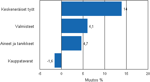 Liitekuvio 2. Teollisuuden varastojen muutos varastotyypeitt�in, 2011/I &ndash; 2011/II
