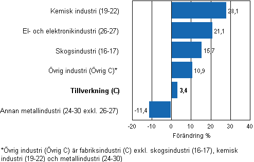 F�r�ndring av industrins lager, 2010/II&ndash;2011/II, % (TOL 2008)