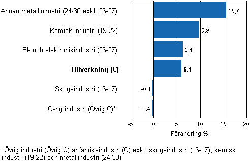 F�r�ndring av industrins lager, 2011/I&ndash;2011/II, % (TOL 2008)