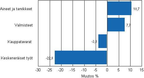 Liitekuvio 1. Teollisuuden varastojen muutos varastotyypeitt�in, 2010/III &ndash; 2011/III