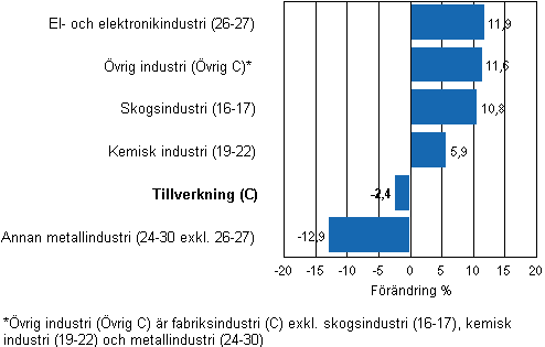 F�r�ndring av industrins lager, 2010/III&ndash;2011/III, % (TOL 2008)