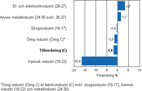 F�r�ndring av industrins lager, 2011/II&ndash;2011/III, % (TOL 2008)