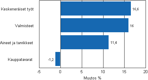 Liitekuvio 1. Teollisuuden varastojen muutos varastotyypeitt�in, 2010/IV &ndash; 2011/IV