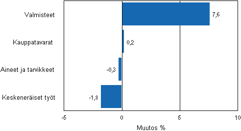 Liitekuvio 2. Teollisuuden varastojen muutos varastotyypeitt�in, 2011/III &ndash; 2011/IV