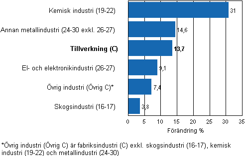 F�r�ndring av industrins lager, 2010/IV&ndash;2011/IV, % (TOL 2008)