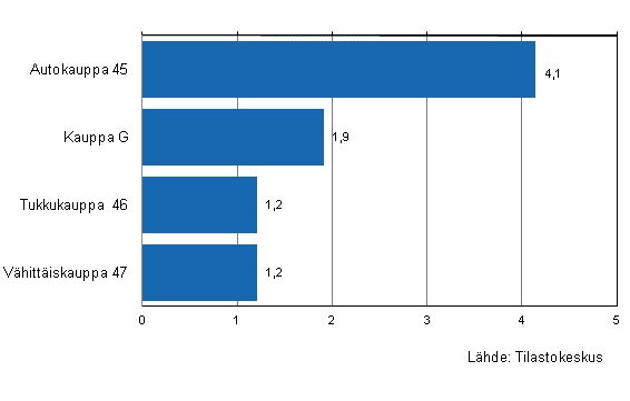 Liitekuvio 2. Kaupan varastojen arvon kehitys IV/2011&ndash;I/2012