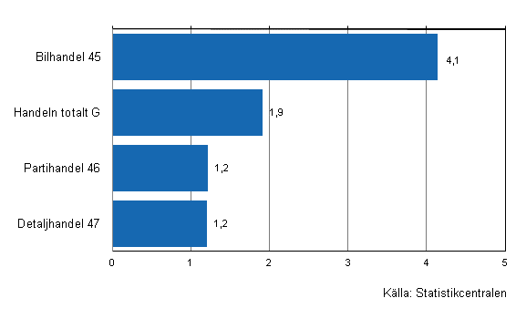 Figurbilaga 2. Utvecklingen av handelns lager IV/2011&ndash;I/2012