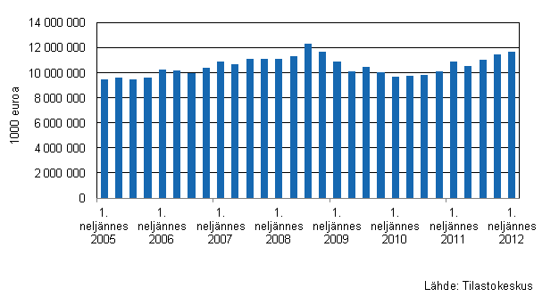 Liitekuvio 3. Kaupan varastojen arvon kehitys I/2005&ndash;I/2012