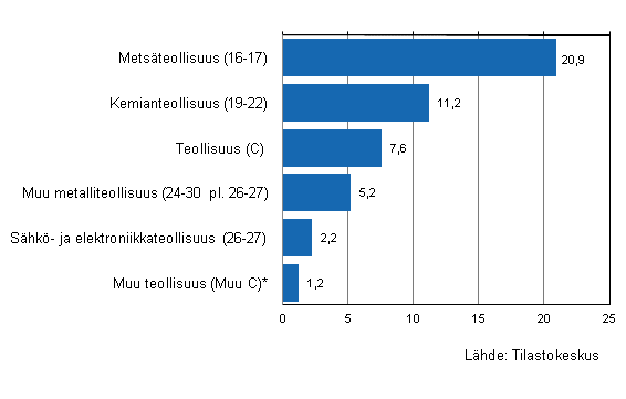 Teollisuuden varastojen arvon muutos I/2011&ndash;I/2012, %, (TOL 2008)