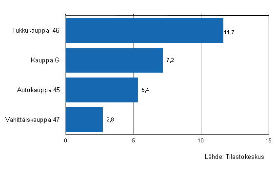 Kaupan varastojen arvon muutos I/2011&ndash;I/2012, %, (TOL 2008)