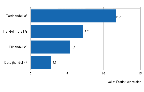 F�r�ndring av handelns lager I/2011&ndash;I/2012, %, (TOL 2008)