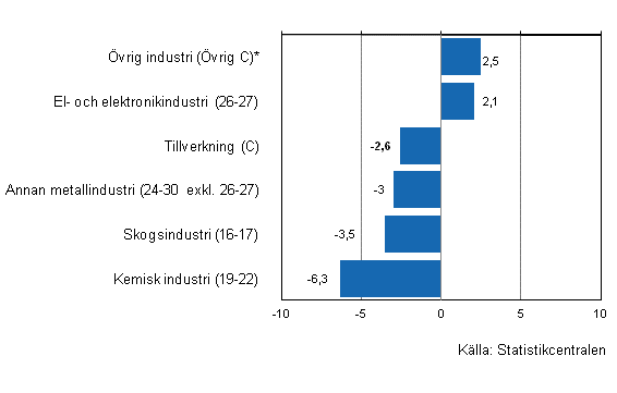 Figurbilaga 1. Utvecklingen av industrins lager I/2012&ndash;II/2012