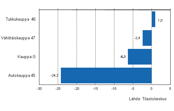 Liitekuvio 2. Kaupan varastojen arvon kehitys I/2012&ndash;II/2012