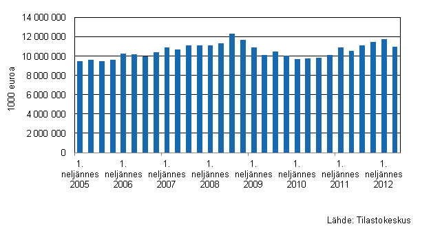 Liitekuvio 3. Kaupan varastojen arvon kehitys I/2005&ndash;II/2012