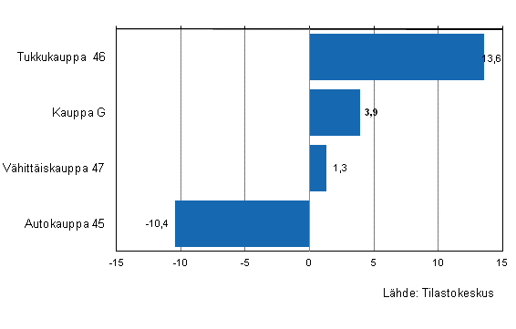Kaupan varastojen arvon muutos II/2011&ndash;II/2012, %, (TOL 2008)