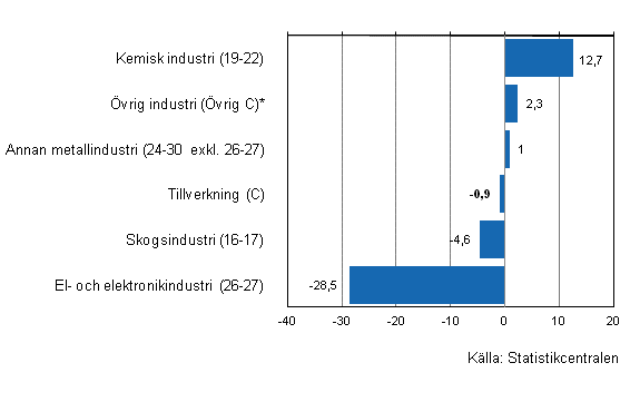 F�r�ndring av industrins lager II/2011&ndash;II/2012, %, (TOL 2008)