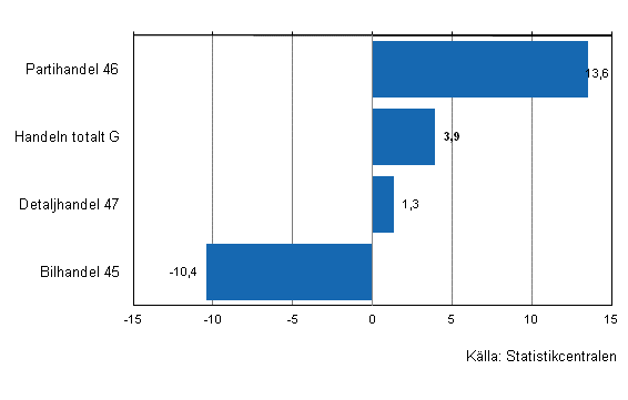 F�r�ndring av handelns lager II/2011&ndash;II/2012, %, (TOL 2008)