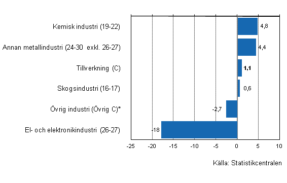 Figurbilaga 1. Utvecklingen av industrins lager II/2012&ndash;III/2012