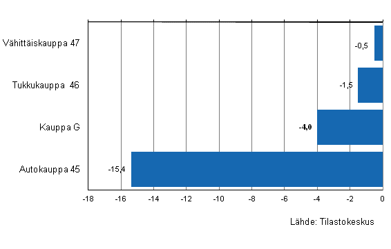 Liitekuvio 2. Kaupan varastojen arvon kehitys II/2012&ndash;III/2012